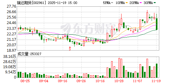 富豪配资 高管动向｜瑞达期货“90后”美女副总上任半年突然辞任，将继续担任公司总经理助理